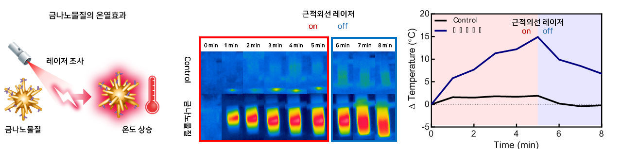 온열 효과